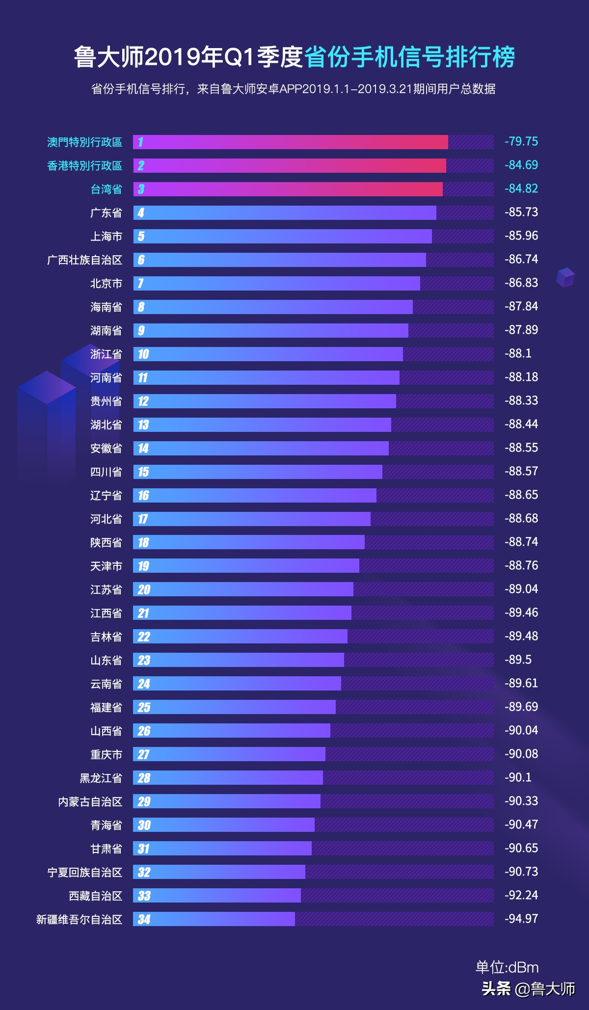 2019年Q1手机信号榜公布 这10款手机信号最好！