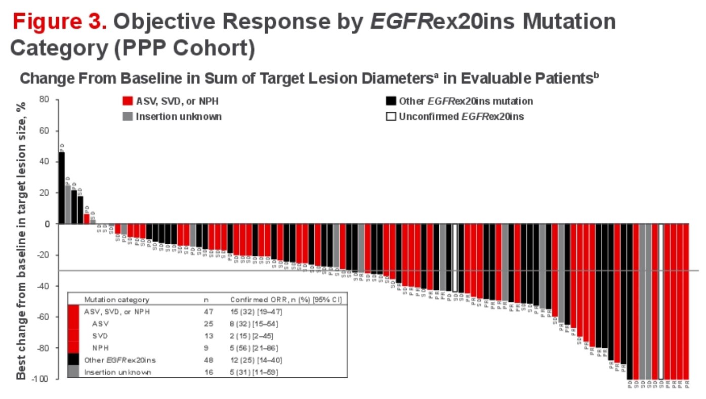 第三代EGFR抑制剂在初治以及第一、二代EGFR抑制剂耐药的非小细胞肺癌患者中均有比较好的疗效