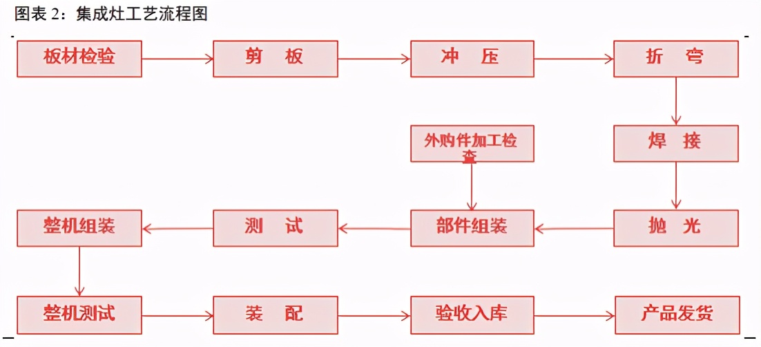 家用电器之集成灶行业研究：景气度高，产品结构持续升级