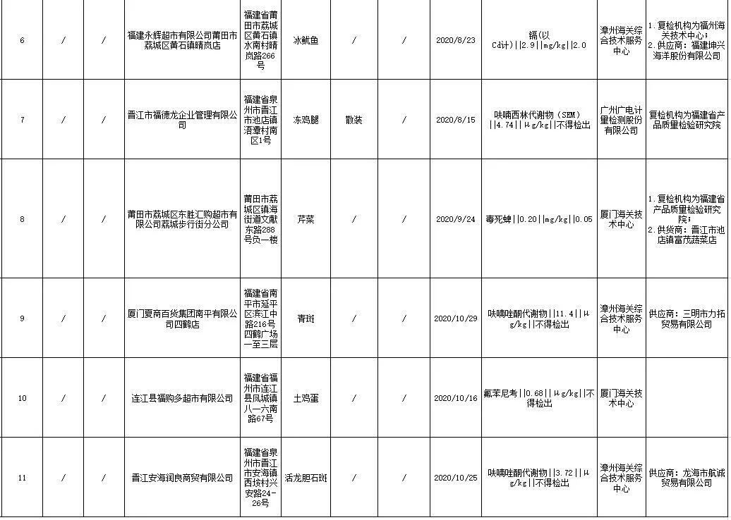 福建28批次食品抽检不合格！新华都海物会、小龙坎等餐具不合格