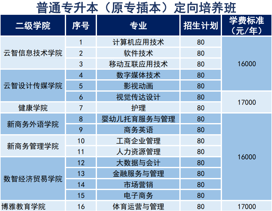 逆袭！专科补录照样可以上全日制本科