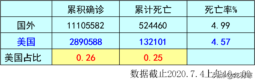 感染近300万，死亡13.2万的美国极限在哪里？经济