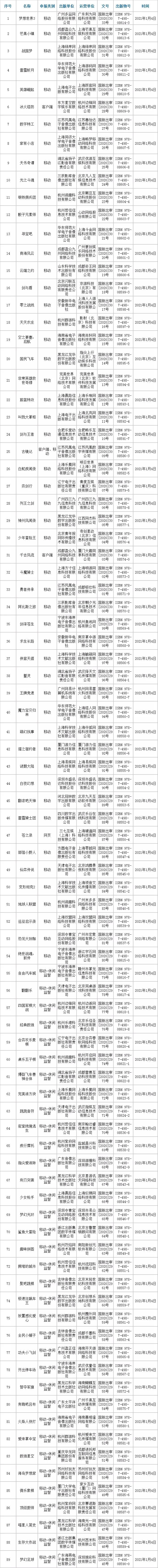 2021年首批89个版号下发：网易、朝夕光年各1款