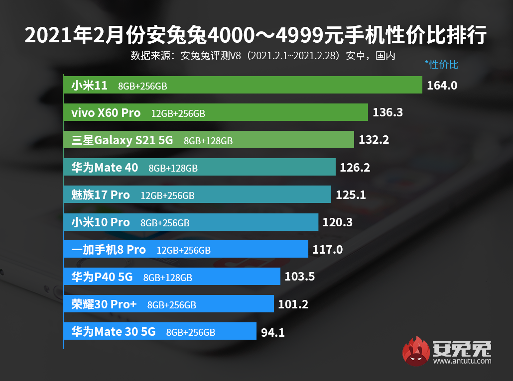 2月最高性价比手机榜单曝光：涵盖1000~5000元价位
