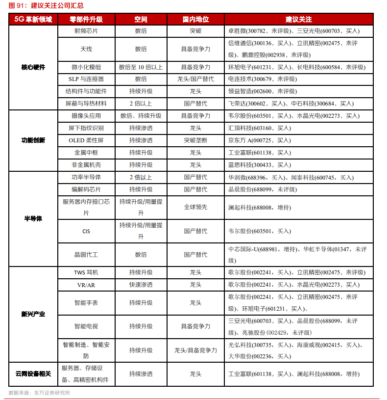 电子行业专题报告：5G、半导体、新型终端