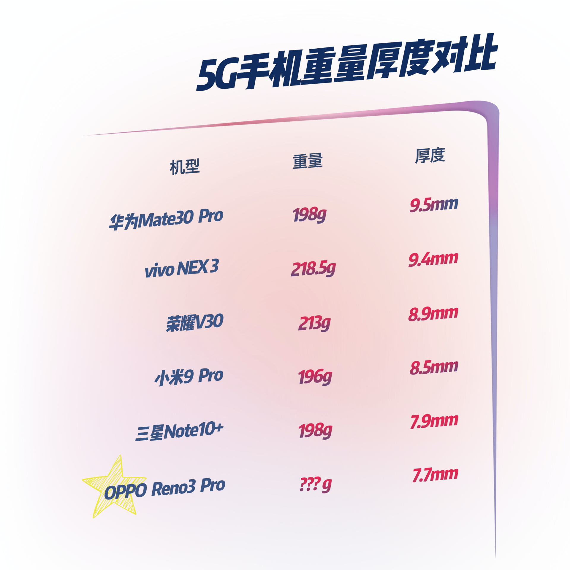 OPPO Reno3 Pro外型曝出：纤薄外壳 单叶双曲面设计方案，预订5G爆品