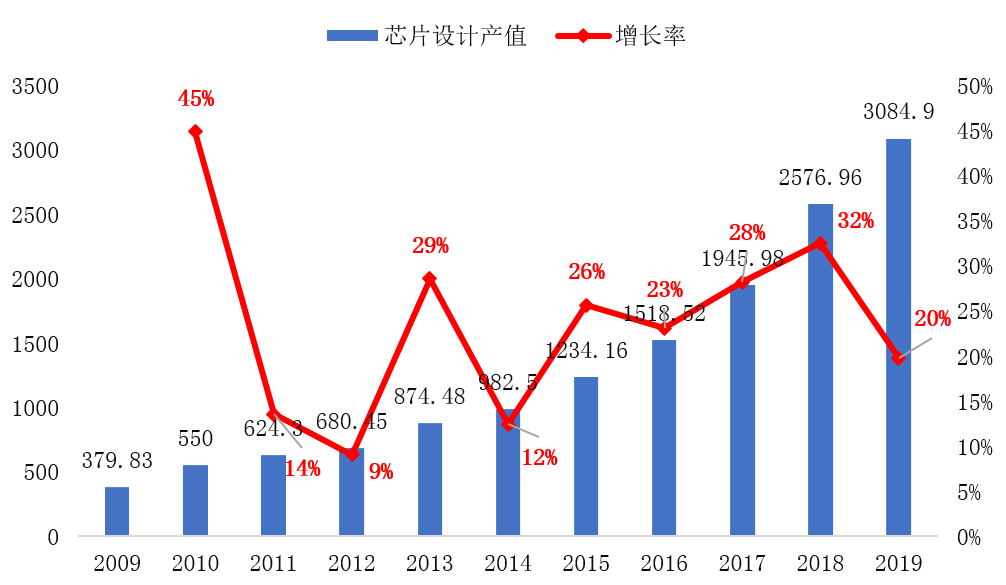 “中国芯”的理想是运营商的“羽翼”