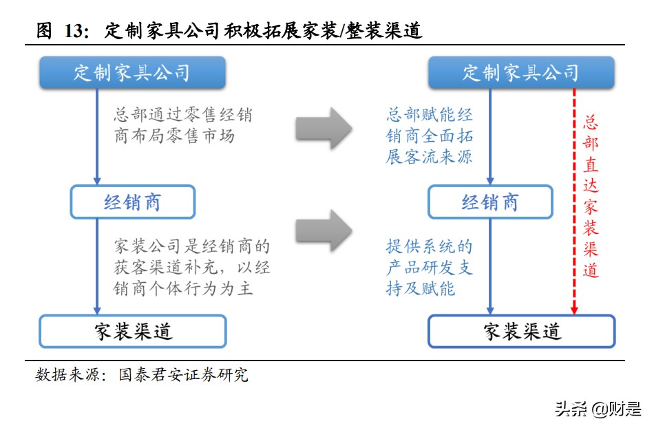 家具行业研究报告：重装修时代渐近，积极扩张流量来源重要性凸显