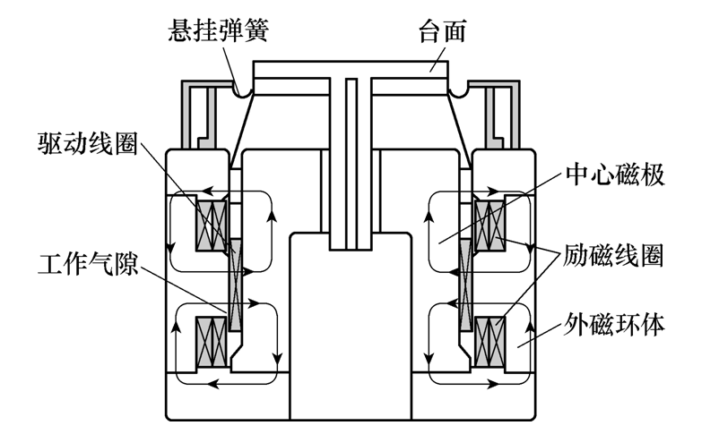 振动台的工作原理图图片