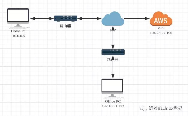 5 分钟学懂 SSH 隧道技术