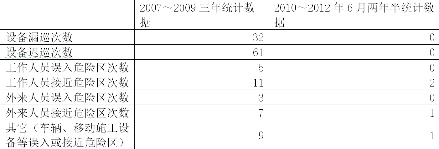 無線定位技術(shù)在變電站作業(yè)安全管理中的應(yīng)用