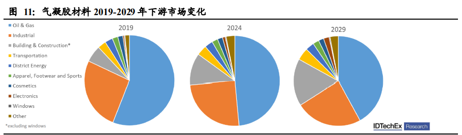 气凝胶行业深度报告：一个百亿美元空间的新材料赛道