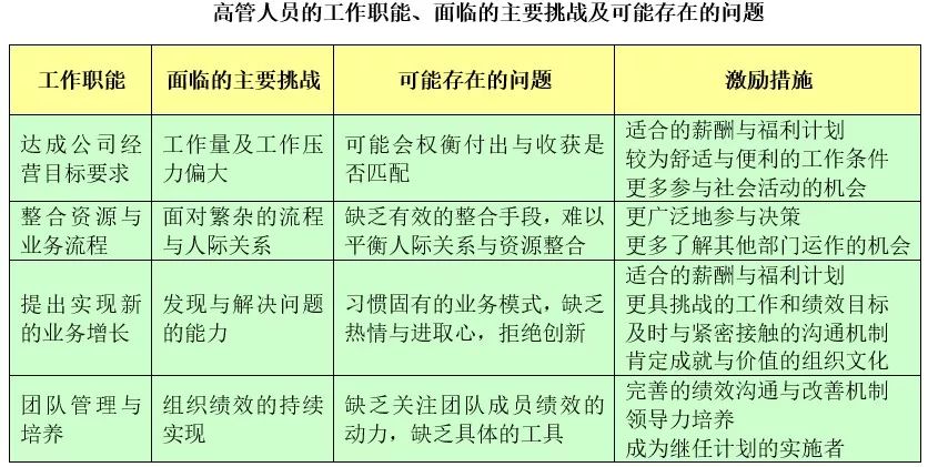 高管人员激励体系建设框架与思路