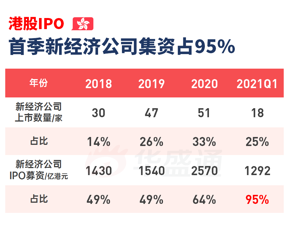 港交所改革“三年考”硕果累累，京东物流同日获批上市