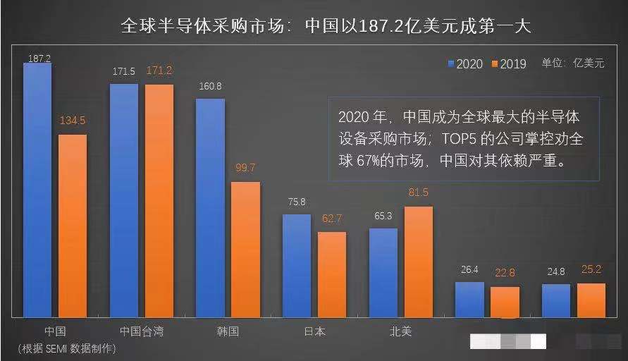 足足16座芯片厂！国际半导体协会公布数据，比尔盖茨的担忧成真？