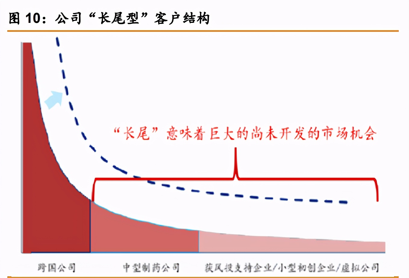 药明康德深度解析：中国医药外包龙头，引擎澎湃动力充足