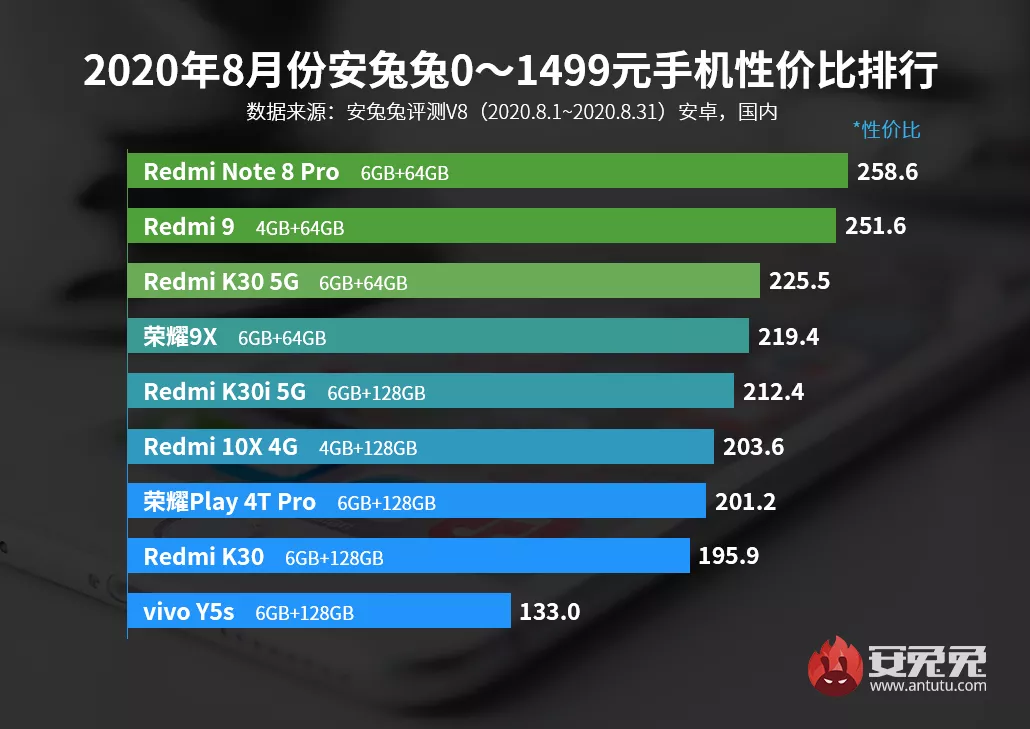 安兔兔性价比排行，红米Note8Pro稳坐冠军，公平吗？