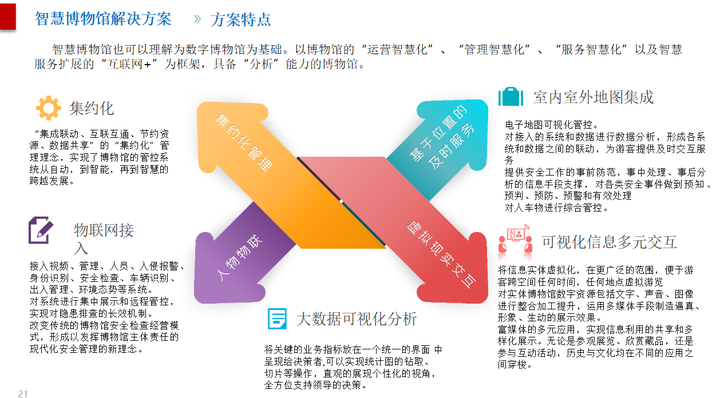 智慧博物馆文物综合信息化解决方案ppt，值得参考