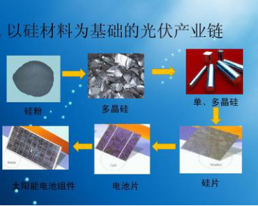 A股：光伏全流程细分龙头汇总，光伏建筑一体化龙头股，建议收藏