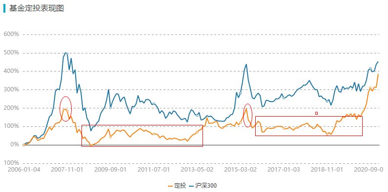 每月定投1000元基金，15年后什么变化？