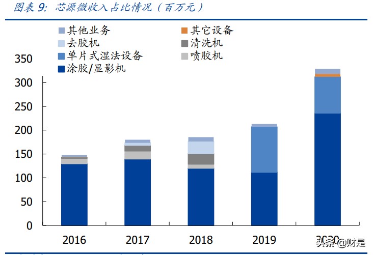 芯源微专题研究报告：涂胶显影龙头，加速受益国产替代
