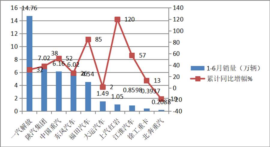 累计销量43.04万，大涨近4成，上半年牵引车市场