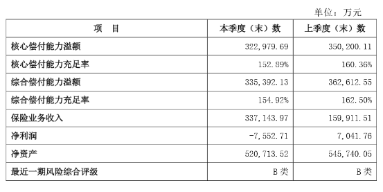 长城人寿靠长期股权投资扭转亏损后 2020年一季度亏了7552.71万元