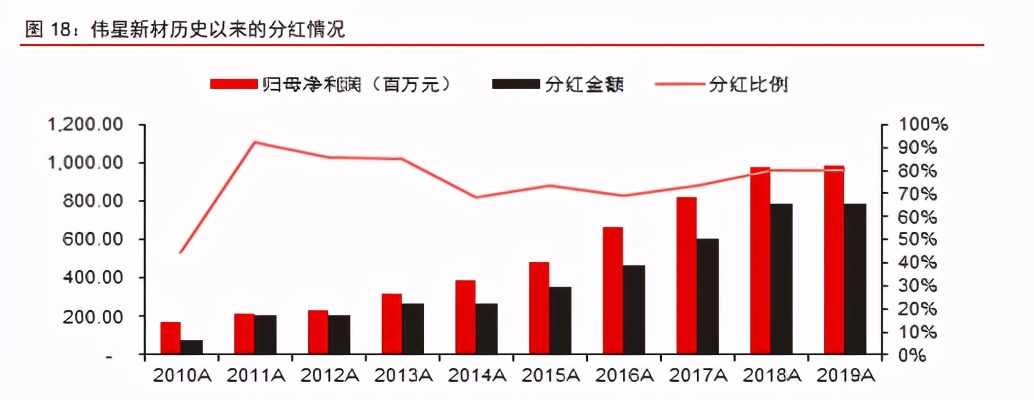 偉星新材專題研究報告：從財務視角看偉星新材的消費品屬性