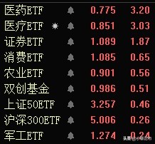 医药板块领涨超3%，半导体板块领跌超4%，板块基
