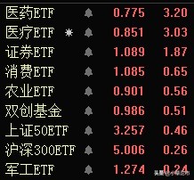 医药板块领涨超3%，半导体板块领跌超4%，板块基金如何做？