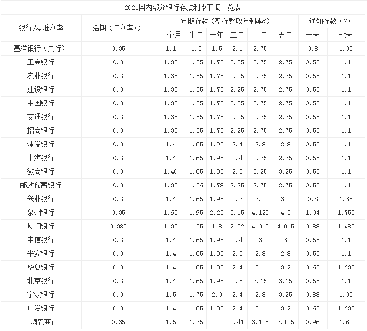 中国已允许银行倒闭,2021年哪些银行存钱最安全?
