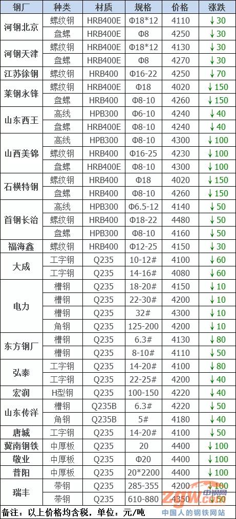 调价：又跌了150！25家钢厂刷刷降价
