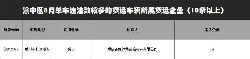 重庆|渝中这3家高风险运输企业上“黑榜”，名单看这里！！！！