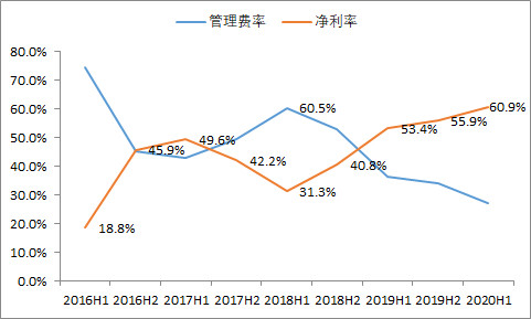 东方财富：券商股中的“茅台”！成长速度惊人