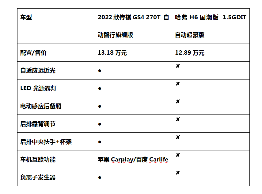 老对手新对决 2022款传祺GS4 PK哈弗H6国潮版