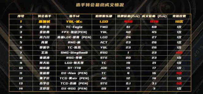 Peaceful elite: Player ten million turns membership due, PEL league matches becomes 2021 report contest the biggest hotspot