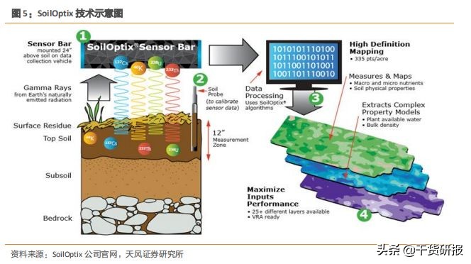 数字农业方兴未艾，3只龙头股深度分析（推荐收藏）