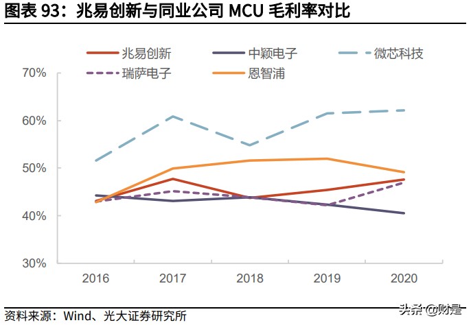 兆易创新深度研究报告：MCU高歌猛进，利基存储龙头平台化布局