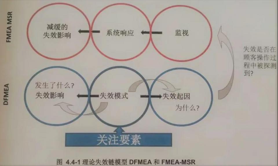 FMEA-MSR 步骤四：失效分析
