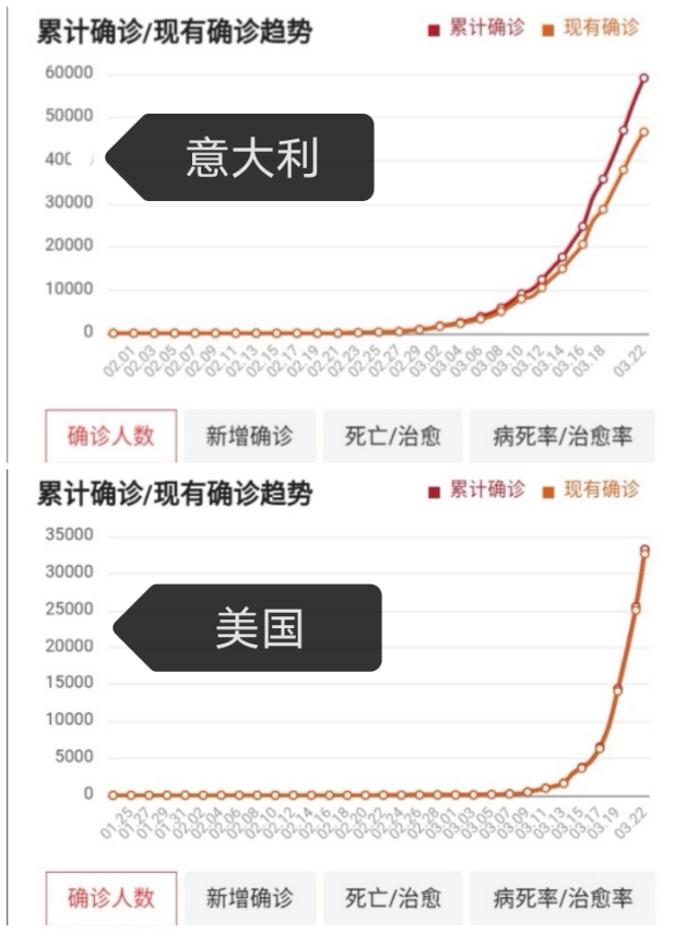 十天之后，美国或成为海外新冠疫情确诊最多国家