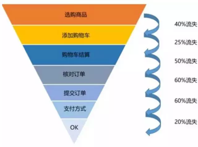 電商數據分析的4大思維和8個指標