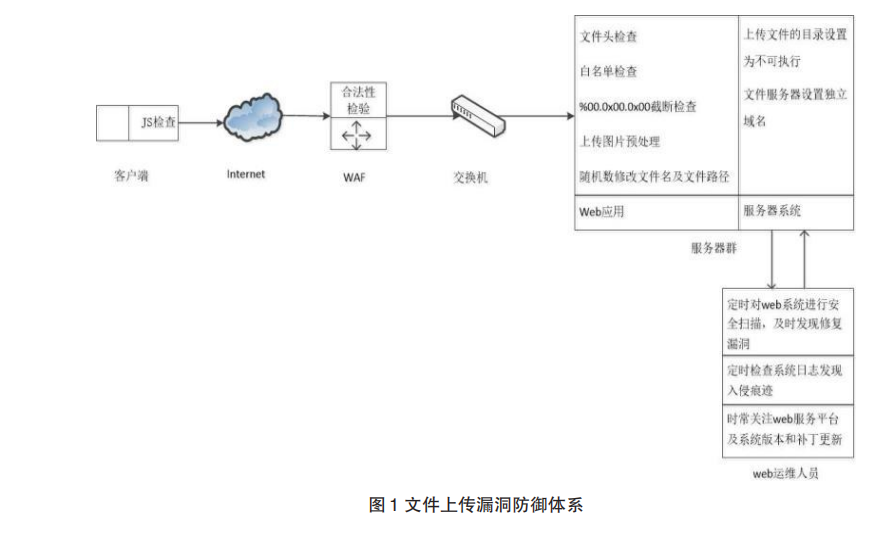 PHP文件上传漏洞防范策略