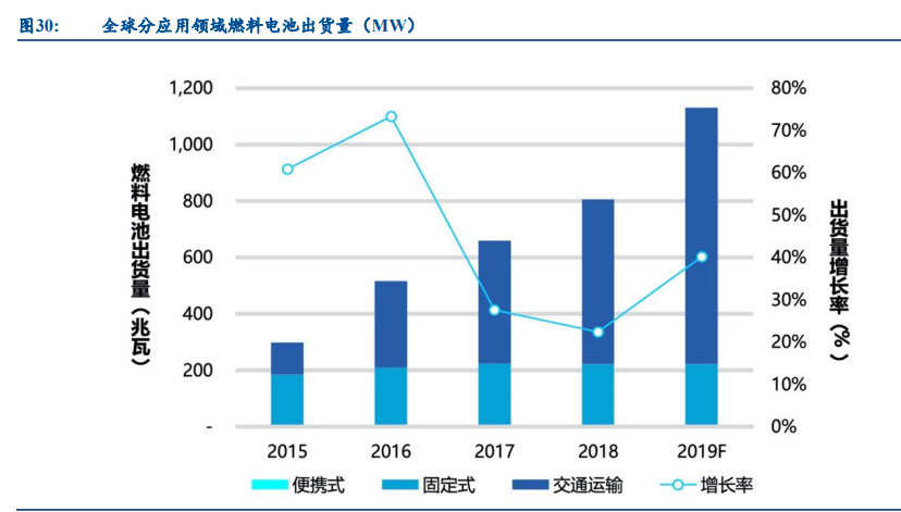 燃料电池行业深度报告：燃料电池汽车处于爆发