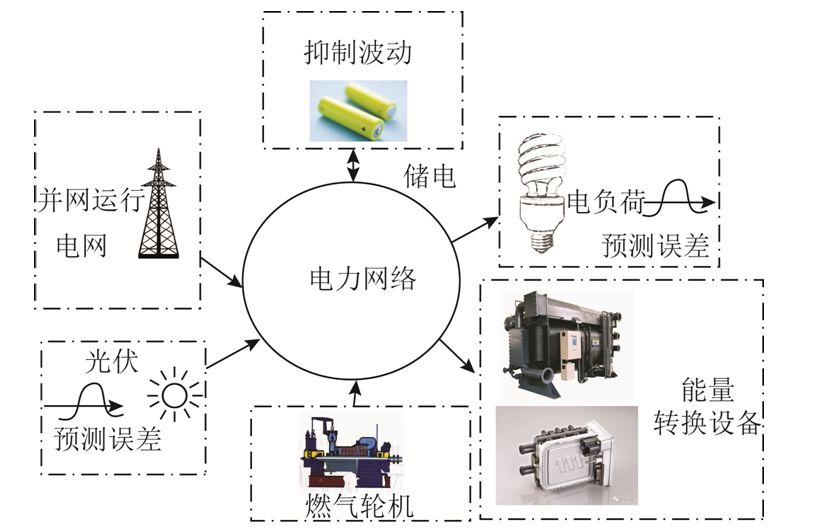 学术简报︱冷热电联供系统多元储能及孤岛运行优化调度方法