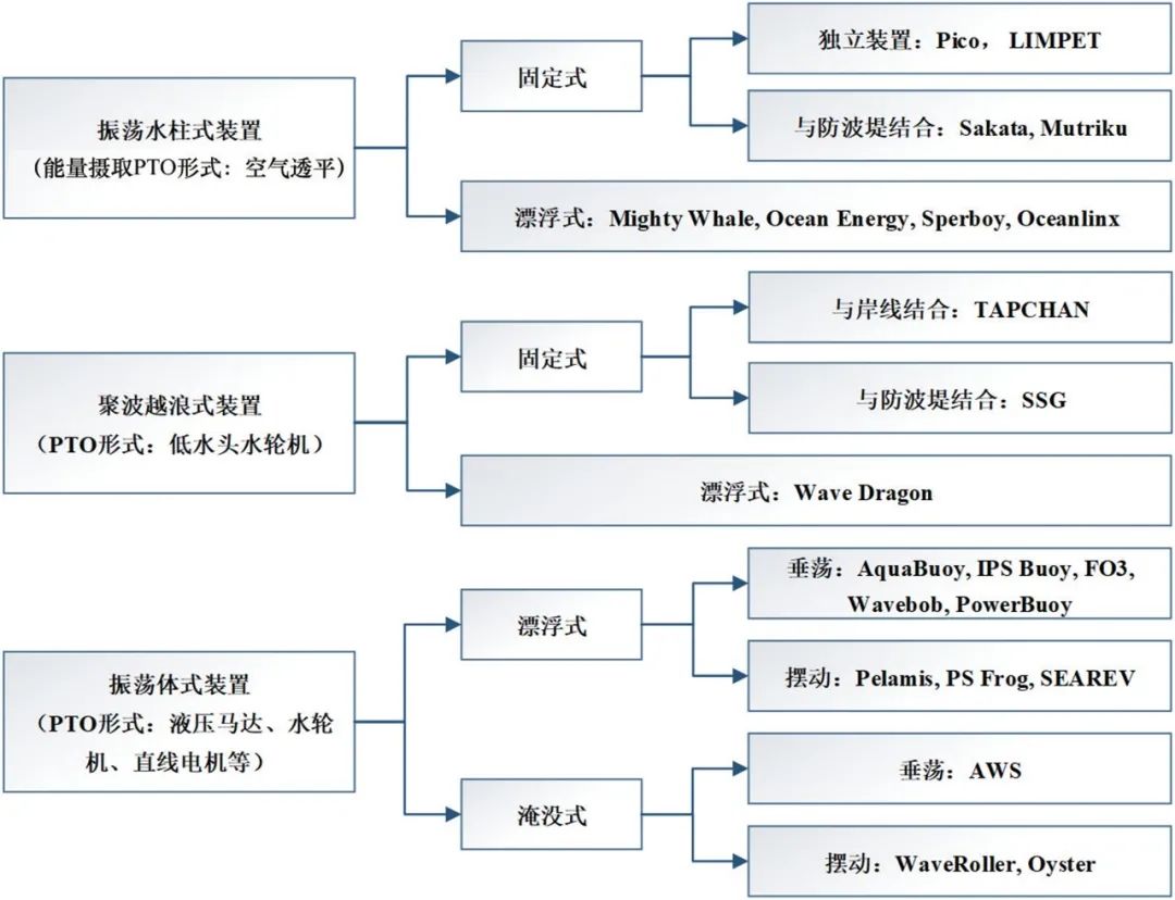 资源总量达3.7 TW，波浪能研究重点应转向低成本开发