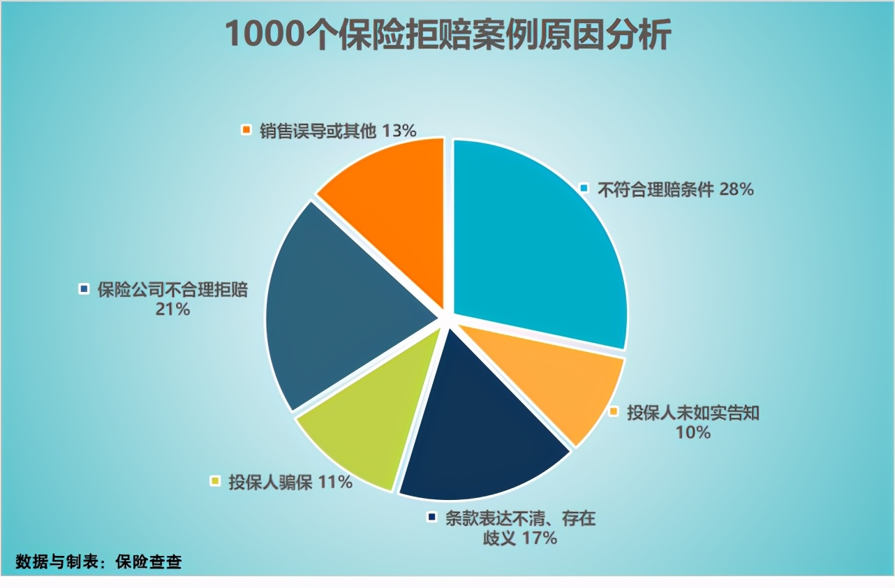 1000个案例告诉你：保险公司真的爱拒赔？拒赔后可有翻盘机会 第4张