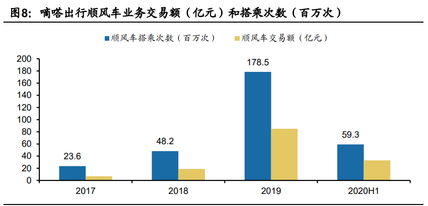 顺风车细分龙头嘀嗒出行专题研究报告