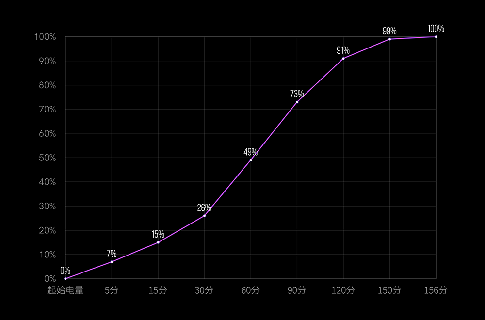 横评诉值 | 都是苹果官方充电器，差距竟如此悬殊？