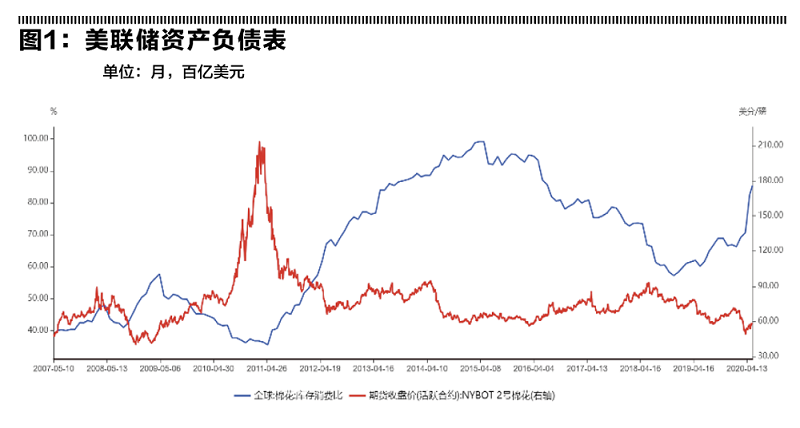棉花棉纱2020春季策略：后疫情时期，看筑底反弹
