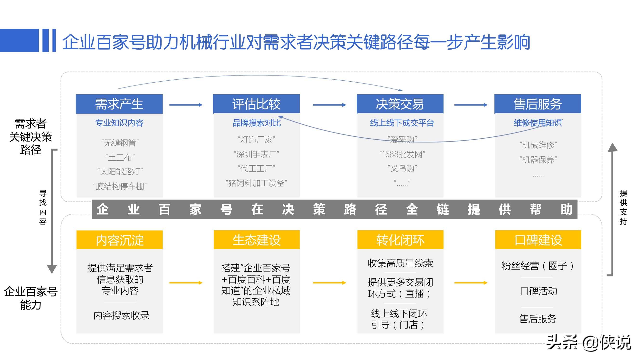 干货分享｜百家号B2B行业运营指导手册